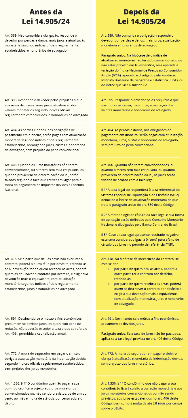 Tabela Comparativa das Alterações